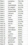 Platzierung der Teilnehmer Tippspiel Rangliste ATP Ende 2020.jpg