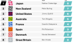 Opera Momentaufnahme_2021-12-18_214818_sailgp.com.png