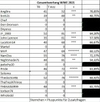 WWEGesamtwertung2021Tippspiel.jpg WWEGesamtwertung2021Tippspiel.jpg