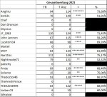 KombinierteGesamtwertung2021Tippspiel.jpg KombinierteGesamtwertung2021Tippspiel.jpg
