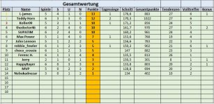 Gesamtwertung 4. - 6. Spieltag.jpg Gesamtwertung 4. - 6. Spieltag.jpg
