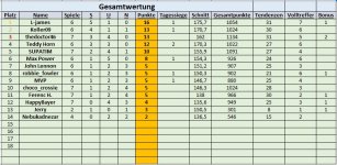 Gesamtwertung 7. Spieltag.jpg Gesamtwertung 7. Spieltag.jpg