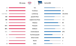 Screenshot 2022-10-15 at 20-32-15 Spieldaten RB Leipzig - Hertha BSC 3 2 10. Spieltag Bundesli...png