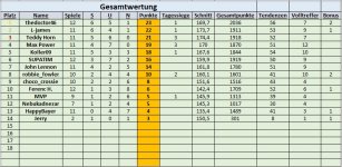 Gesamtwertung 12. Spieltag.jpg Gesamtwertung 12. Spieltag.jpg