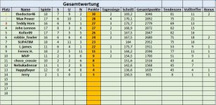 Gesamtwertung 16. - 18. Spieltag.jpg Gesamtwertung 16. - 18. Spieltag.jpg
