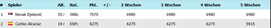 Screenshot 2023-02-16 at 08-55-47 ATP Weltranglisten-Vorhersage für die nächsten 5 Wochen.png
