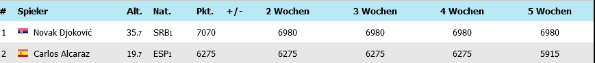 Screenshot 2023-02-16 at 08-55-47 ATP Weltranglisten-Vorhersage für die nächsten 5 Wochen.png Screenshot 2023-02-16 at 08-55-47 ATP Weltranglisten-Vorhersage für die nächsten 5 Wochen.png