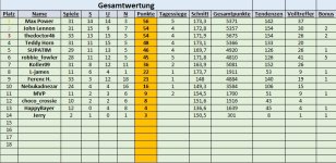 Gesamtwertung 31. - 33. Spieltag.jpg Gesamtwertung 31. - 33. Spieltag.jpg