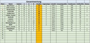 Gesamtwertung 34. Spieltag.jpg Gesamtwertung 34. Spieltag.jpg