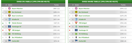 Screenshot 2023-06-08 at 18-04-33 Historische wahre Tabelle von 1995_96 bis heute.png