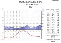 Klimadiagramm-metrisch-deutsch-Mc_Murdo-Antarktis.jpg