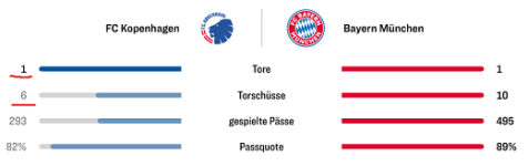 Screenshot 2023-10-03 at 22-28-39 Spieldaten FC Kopenhagen - Bayern München 1 1 Vorrunde 2. Sp...png
