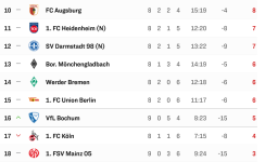 Screenshot 2023-10-27 at 23-01-50 Bundesliga 2023_24 - Tabelle 9. Spieltag.png
