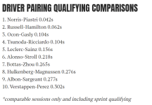 the-race-average-qualifying-differences-between-teammates-v0-n4dby5kc7y3d1.png