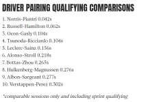 the-race-average-qualifying-differences-between-teammates-v0-n4dby5kc7y3d1.png the-race-average-qualifying-differences-between-teammates-v0-n4dby5kc7y3d1.png