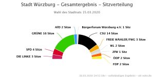 Kommunalwahl_2020_Stadtrat_Wuerzburg_Sitzverteilung.jpeg Kommunalwahl_2020_Stadtrat_Wuerzburg_Sitzverteilung.jpeg