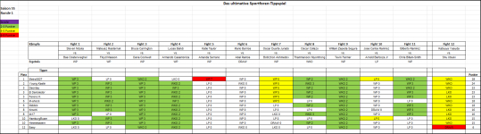 Sportforen_Boxtabelle Wochenauswertung.png