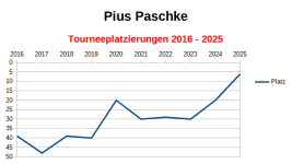 Tourneeplatzierungen-Pius-Paschke.png Tourneeplatzierungen-Pius-Paschke.png