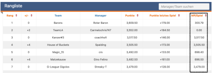 Einzelwertung Average.png