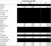 KombinierteGesamtwertung2025Tippspiel.jpg KombinierteGesamtwertung2025Tippspiel.jpg