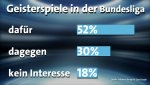 umfrage-geisterspiele-102~_v-gseapremiumxl.jpg