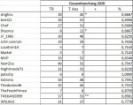 TippspielGesamt2020StandMitteMai.jpg TippspielGesamt2020StandMitteMai.jpg